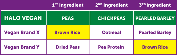 Halo Vegan Dog Food Ingredients